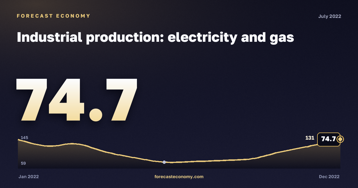 Industrial production: electricity and gas in July 2022 — chart with the monthly value, source Rosstat