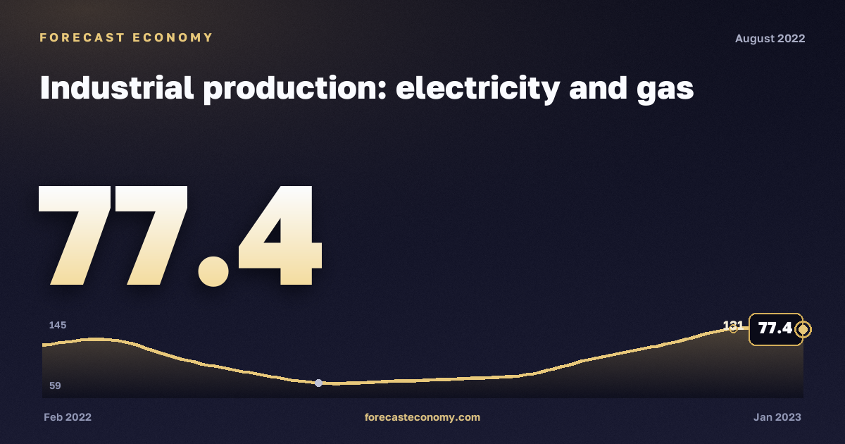 Индекс производства: электроэнергия, газ и пар за август 2022 года — график со значением за месяц, источник Росстат