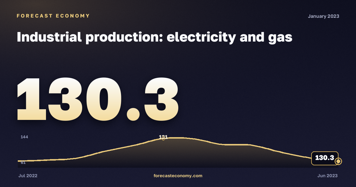 Industrial production: electricity and gas in January 2023 — chart with the monthly value, source Rosstat