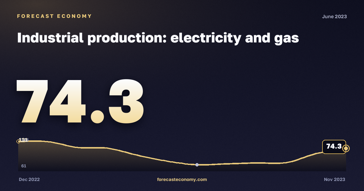 Industrial production: electricity and gas in June 2023 — chart with the monthly value, source Rosstat