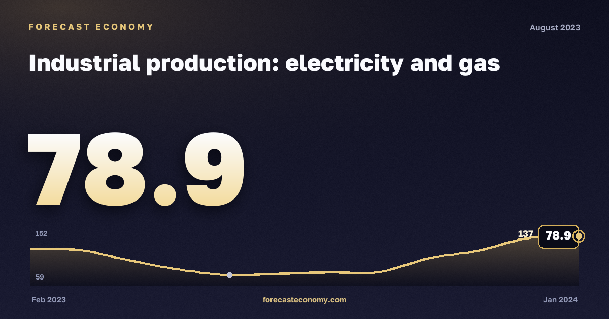 Industrial production: electricity and gas in August 2023 — chart with the monthly value, source Rosstat