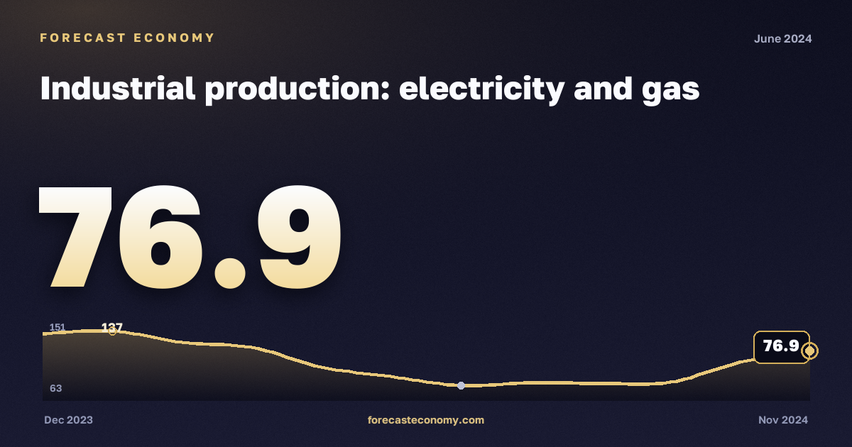 Industrial production: electricity and gas in June 2024 — chart with the monthly value, source Rosstat