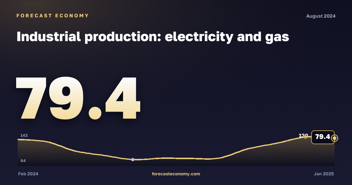 Industrial production: electricity and gas in August 2024 — chart with the monthly value, source Rosstat