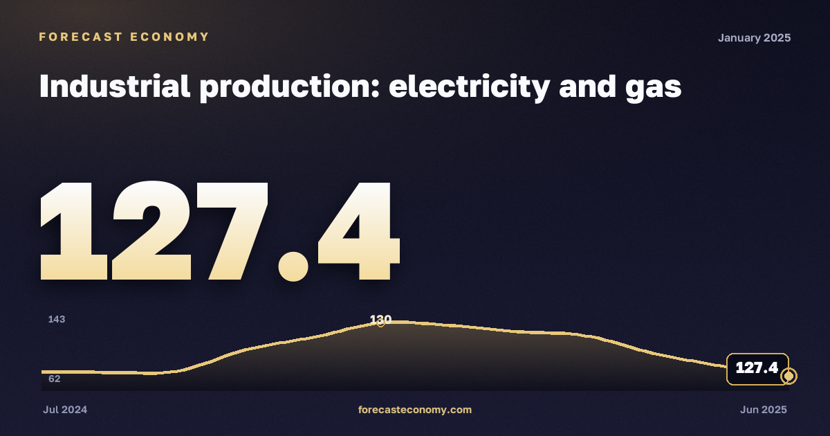 Industrial production: electricity and gas in January 2025 — chart with the monthly value, source Rosstat