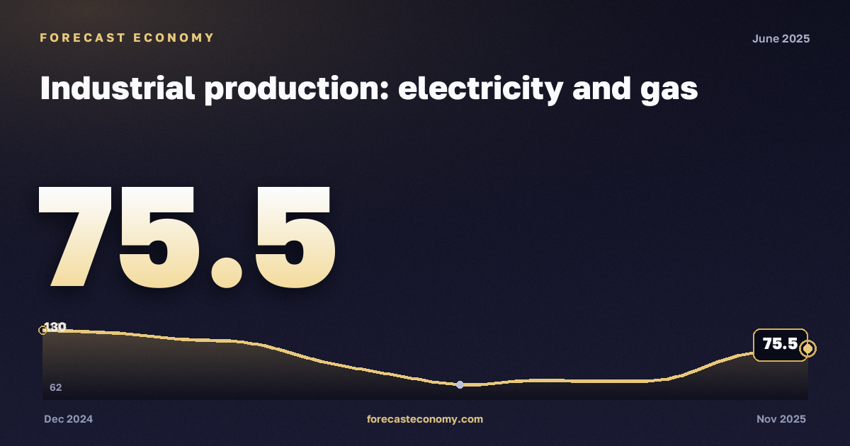 Industrial production: electricity and gas in June 2025 — chart with the monthly value, source Rosstat