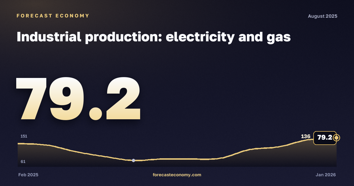 Industrial production: electricity and gas in August 2025 — chart with the monthly value, source Rosstat