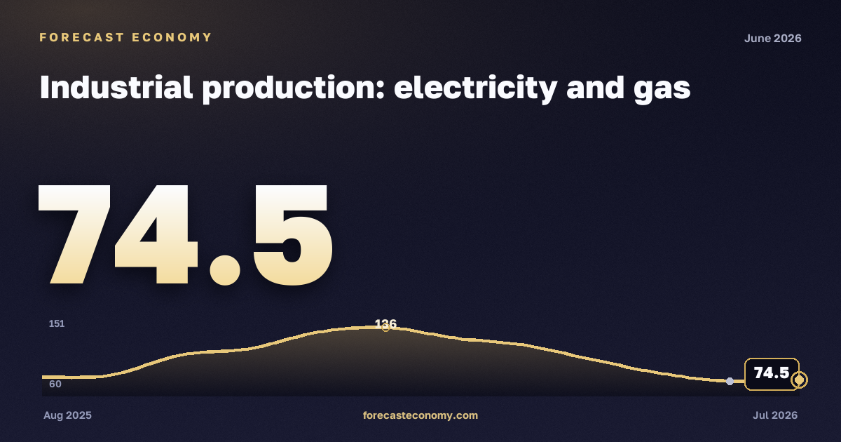 Industrial production: electricity and gas in June 2026 — chart with the monthly value, source Rosstat