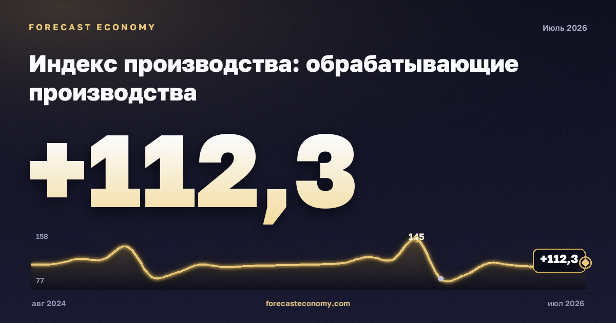 Индекс производства: обрабатывающие производства — график динамики, последнее значение 112,3 индекс, источник Росстат