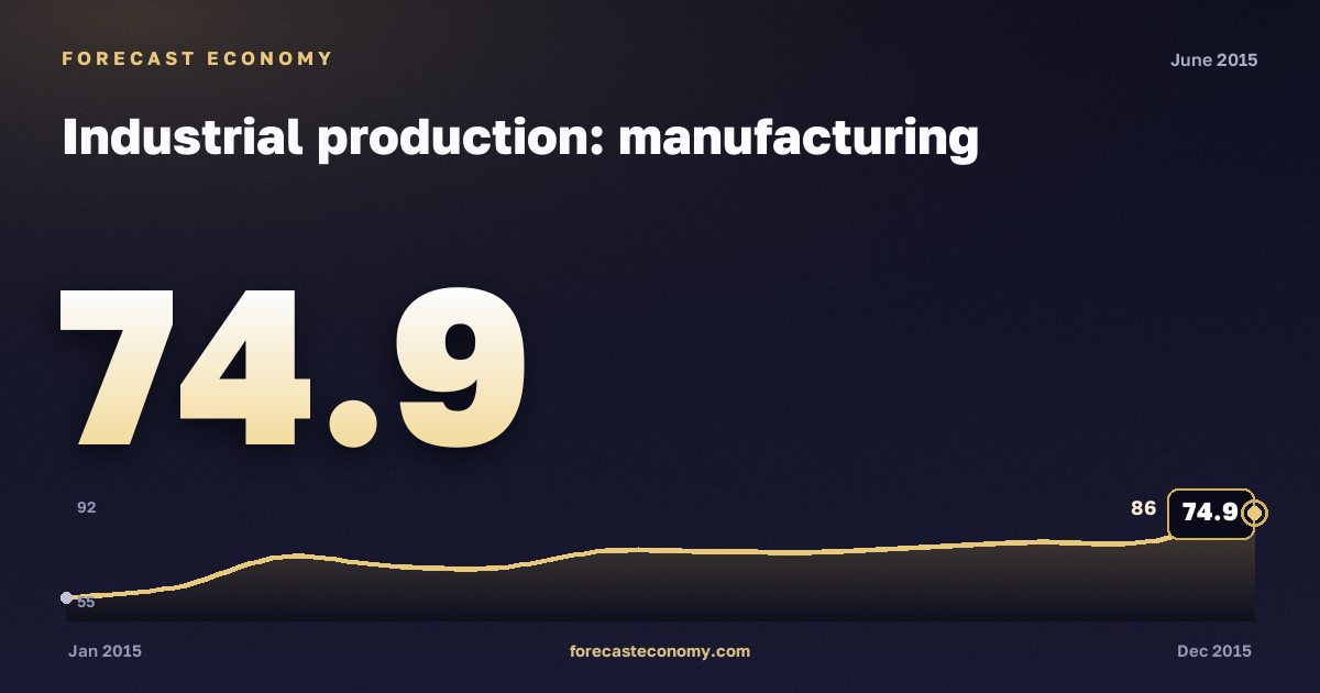 Industrial production: manufacturing in June 2015 — chart with the monthly value, source Rosstat