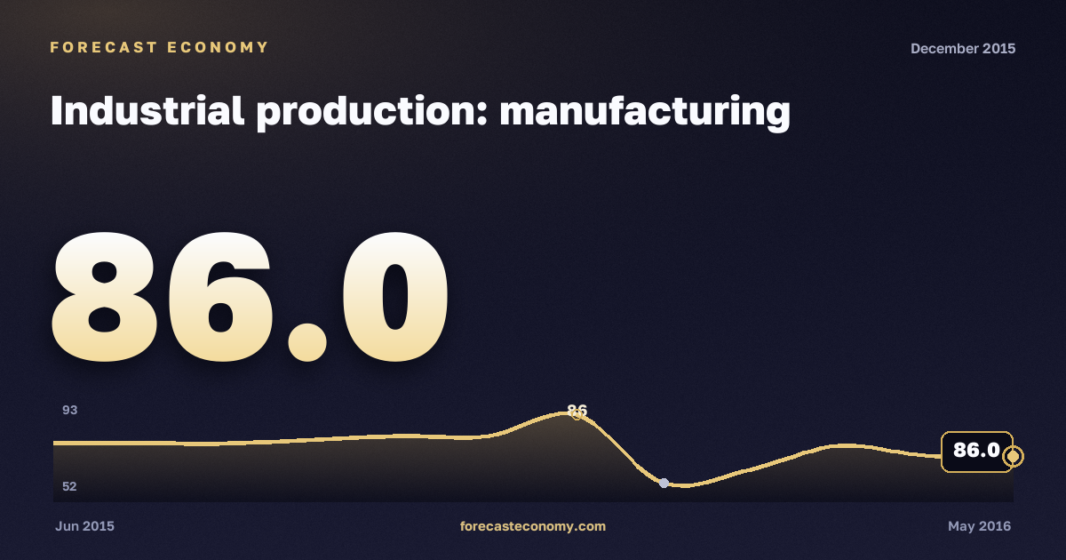 Industrial production: manufacturing in December 2015 — chart with the monthly value, source Rosstat