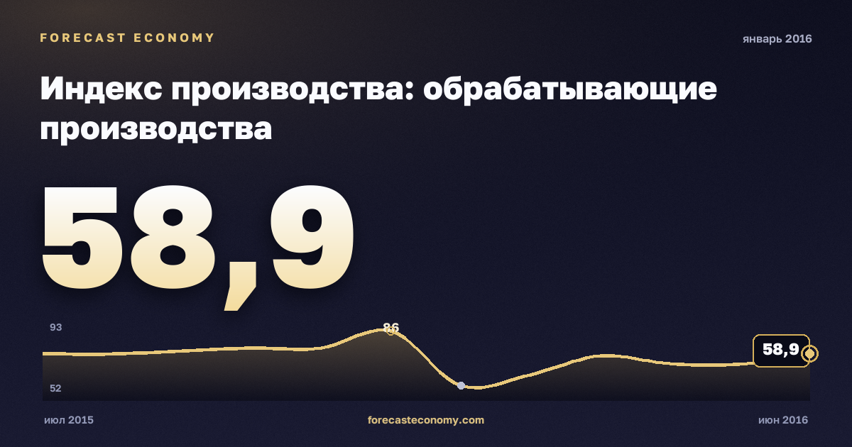 Индекс производства: обрабатывающие производства за январь 2016 года — график со значением за месяц, источник Росстат