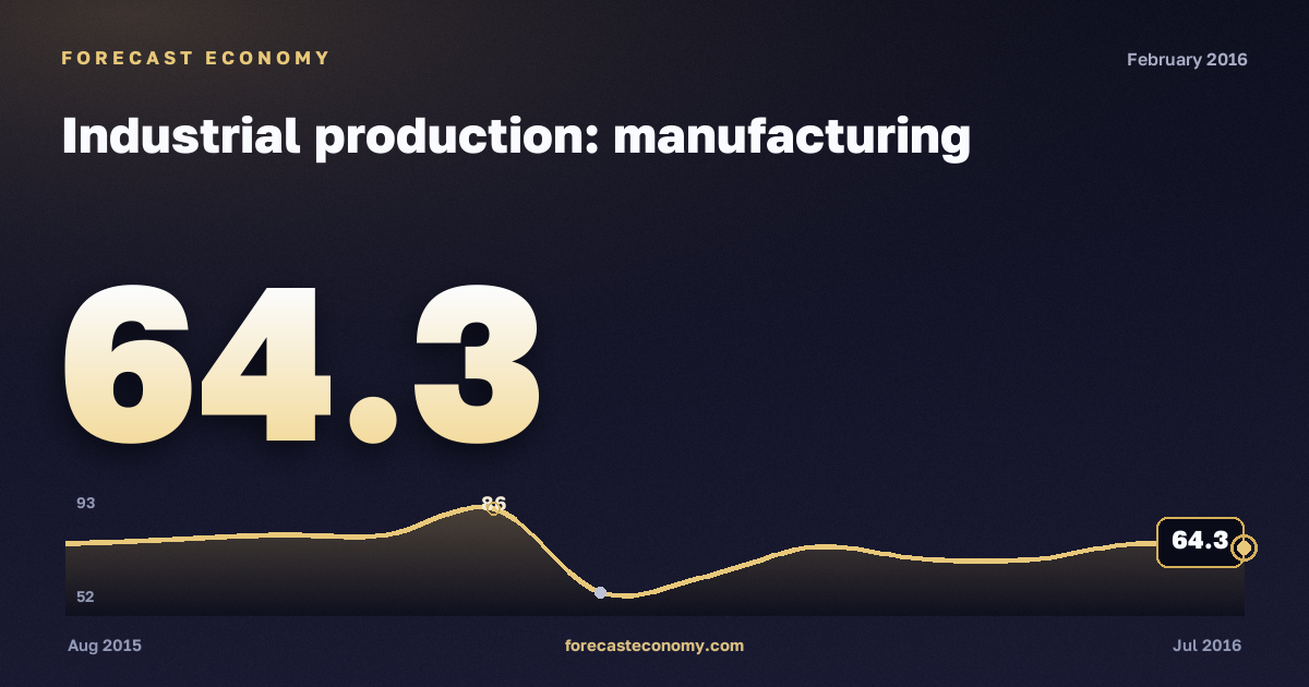 Industrial production: manufacturing in February 2016 — chart with the monthly value, source Rosstat