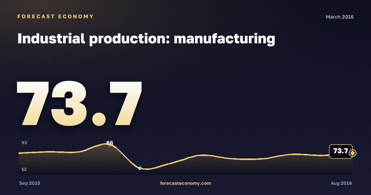 Industrial production: manufacturing in March 2016 — chart with the monthly value, source Rosstat