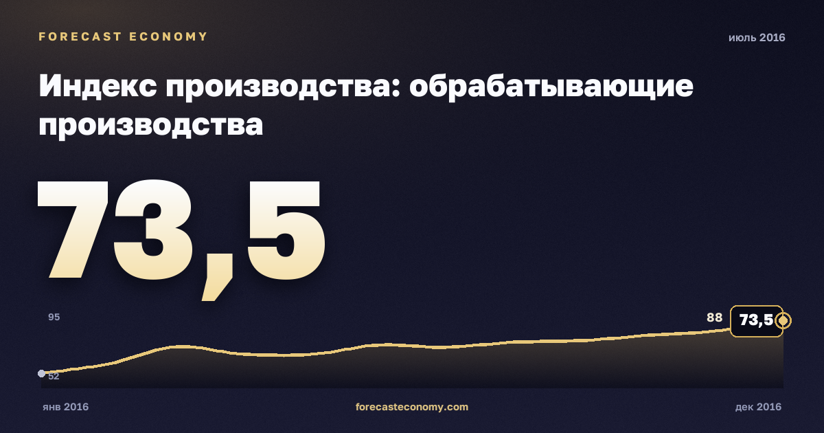 Индекс производства: обрабатывающие производства за июль 2016 года — график со значением за месяц, источник Росстат