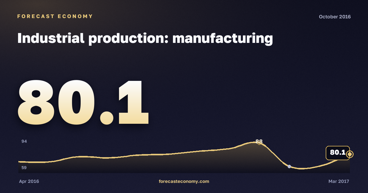 Industrial production: manufacturing in October 2016 — chart with the monthly value, source Rosstat