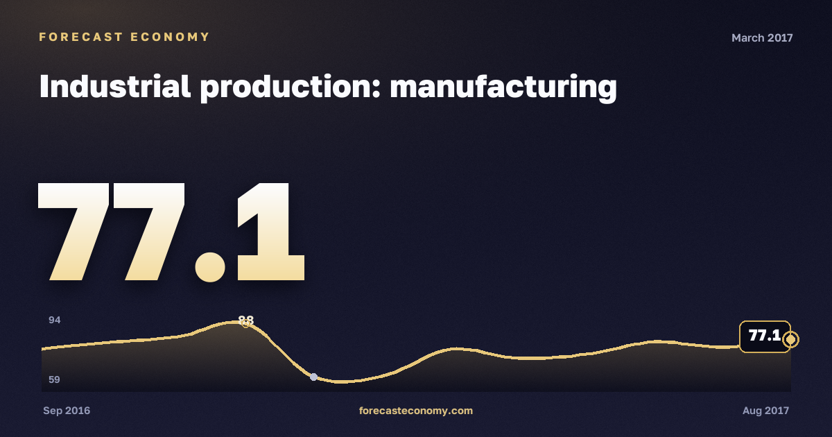 Industrial production: manufacturing in March 2017 — chart with the monthly value, source Rosstat