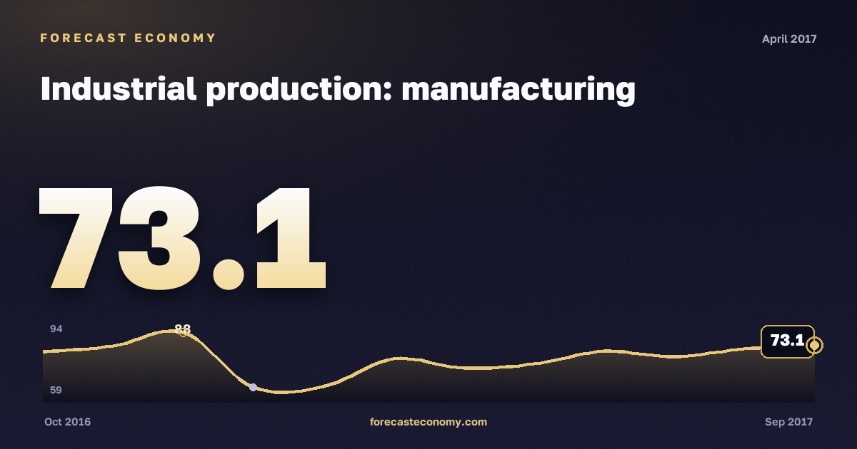Industrial production: manufacturing in April 2017 — chart with the monthly value, source Rosstat