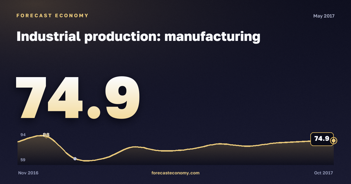 Industrial production: manufacturing in May 2017 — chart with the monthly value, source Rosstat