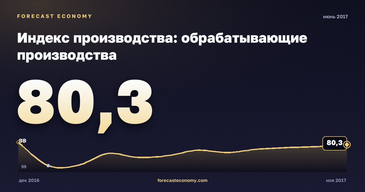 Индекс производства: обрабатывающие производства за июнь 2017 года — график со значением за месяц, источник Росстат