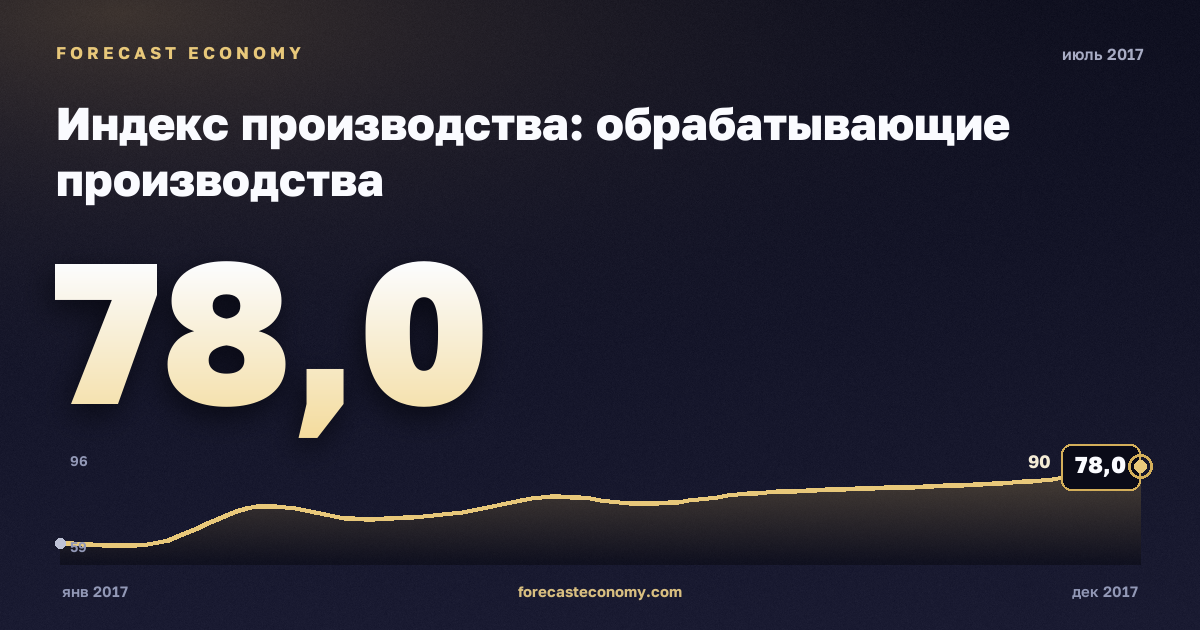 Индекс производства: обрабатывающие производства за июль 2017 года — график со значением за месяц, источник Росстат