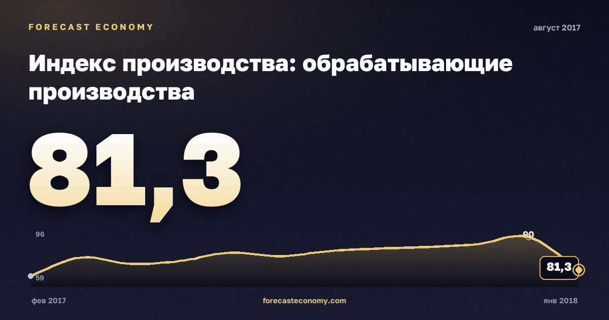 Индекс производства: обрабатывающие производства за август 2017 года — график со значением за месяц, источник Росстат