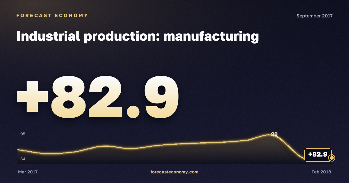 Industrial production: manufacturing in September 2017 — chart with the monthly value, source Rosstat