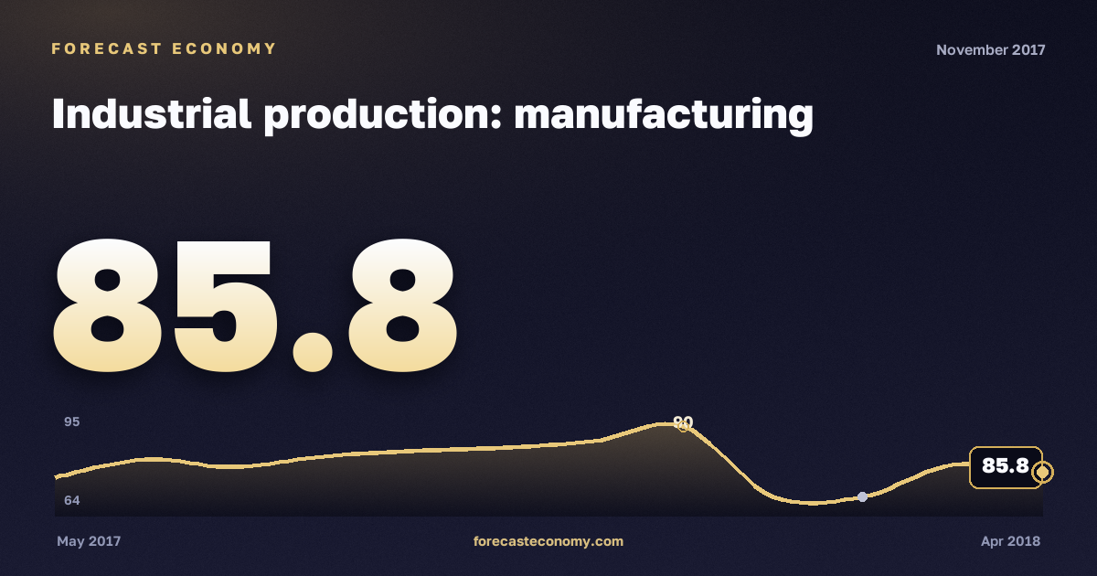Industrial production: manufacturing in November 2017 — chart with the monthly value, source Rosstat