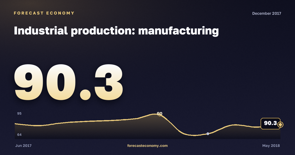 Industrial production: manufacturing in December 2017 — chart with the monthly value, source Rosstat