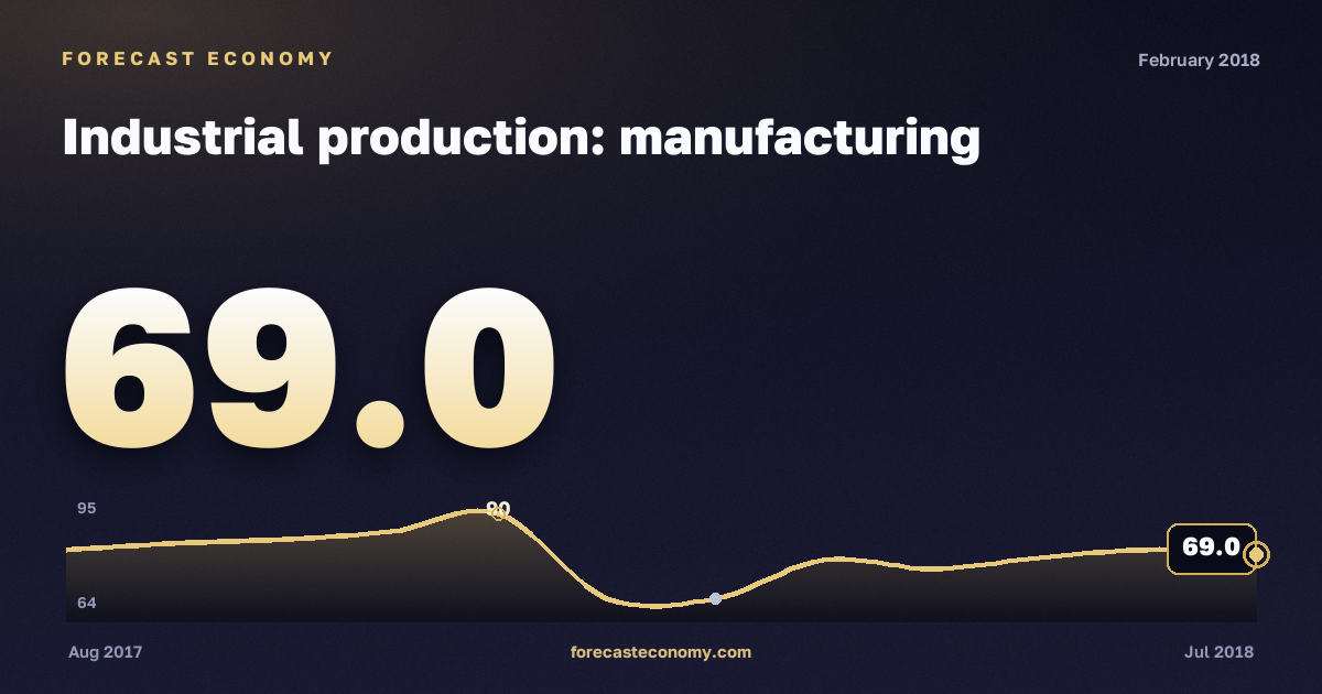 Industrial production: manufacturing in February 2018 — chart with the monthly value, source Rosstat