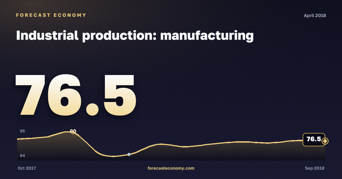 Industrial production: manufacturing in April 2018 — chart with the monthly value, source Rosstat