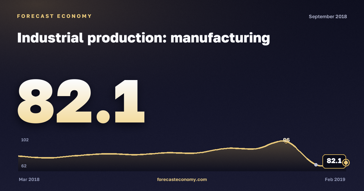 Industrial production: manufacturing in September 2018 — chart with the monthly value, source Rosstat
