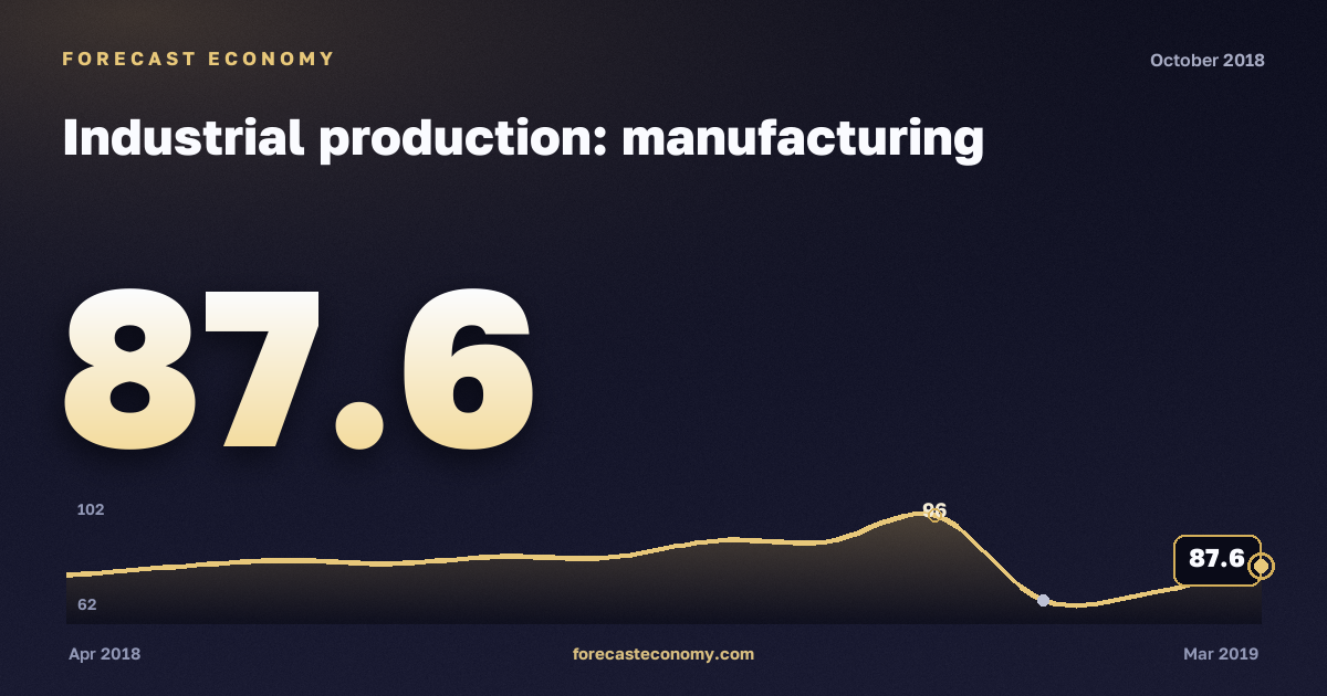 Industrial production: manufacturing in October 2018 — chart with the monthly value, source Rosstat