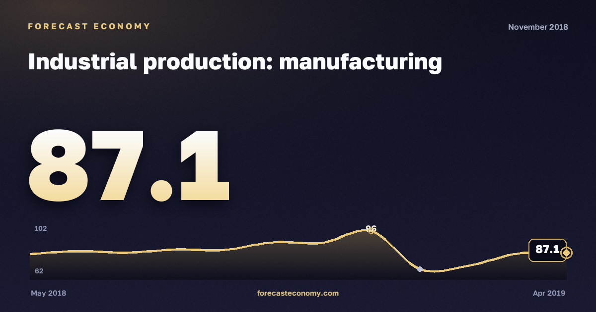 Industrial production: manufacturing in November 2018 — chart with the monthly value, source Rosstat