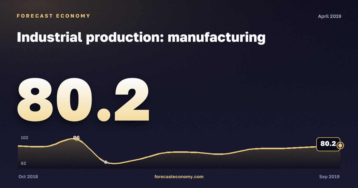Industrial production: manufacturing in April 2019 — chart with the monthly value, source Rosstat