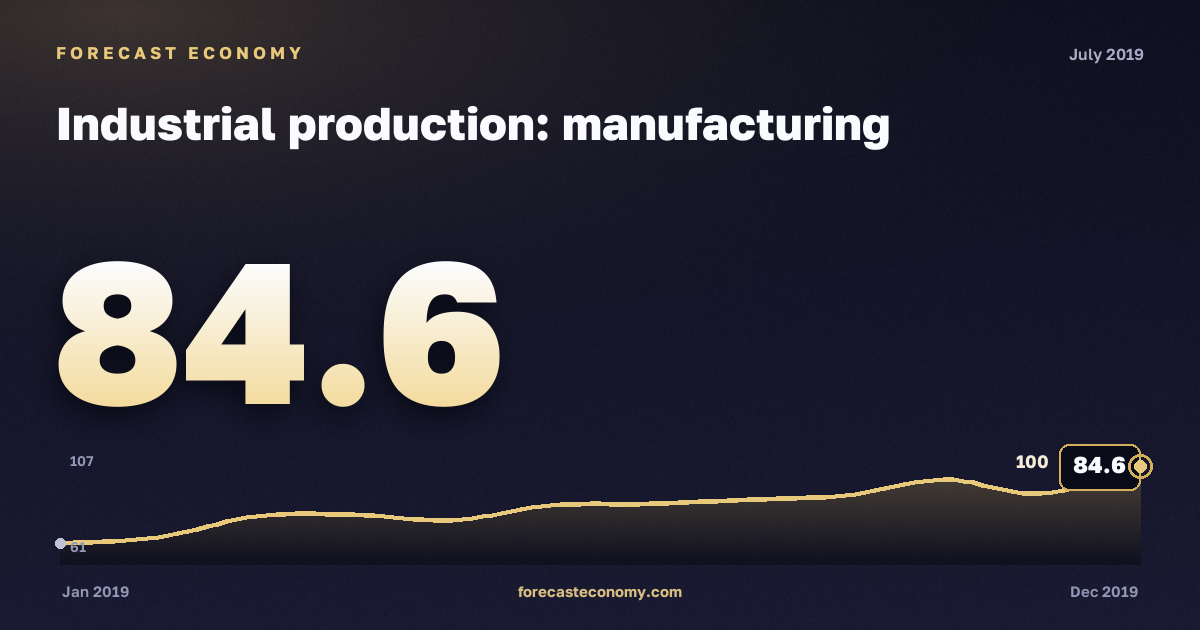 Industrial production: manufacturing in July 2019 — chart with the monthly value, source Rosstat
