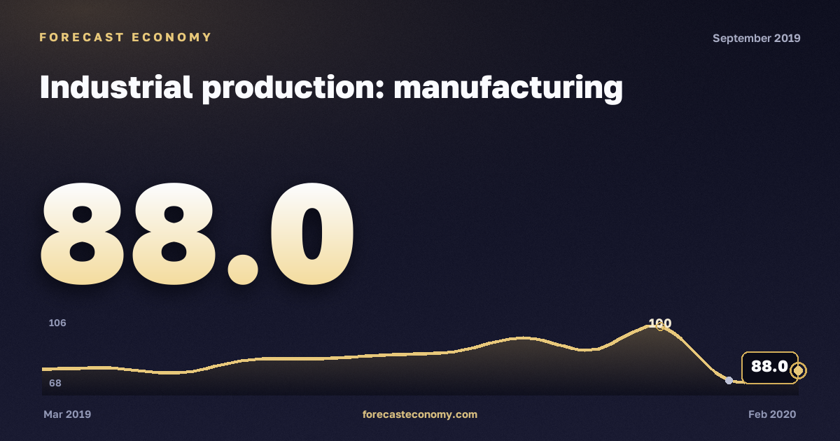 Industrial production: manufacturing in September 2019 — chart with the monthly value, source Rosstat