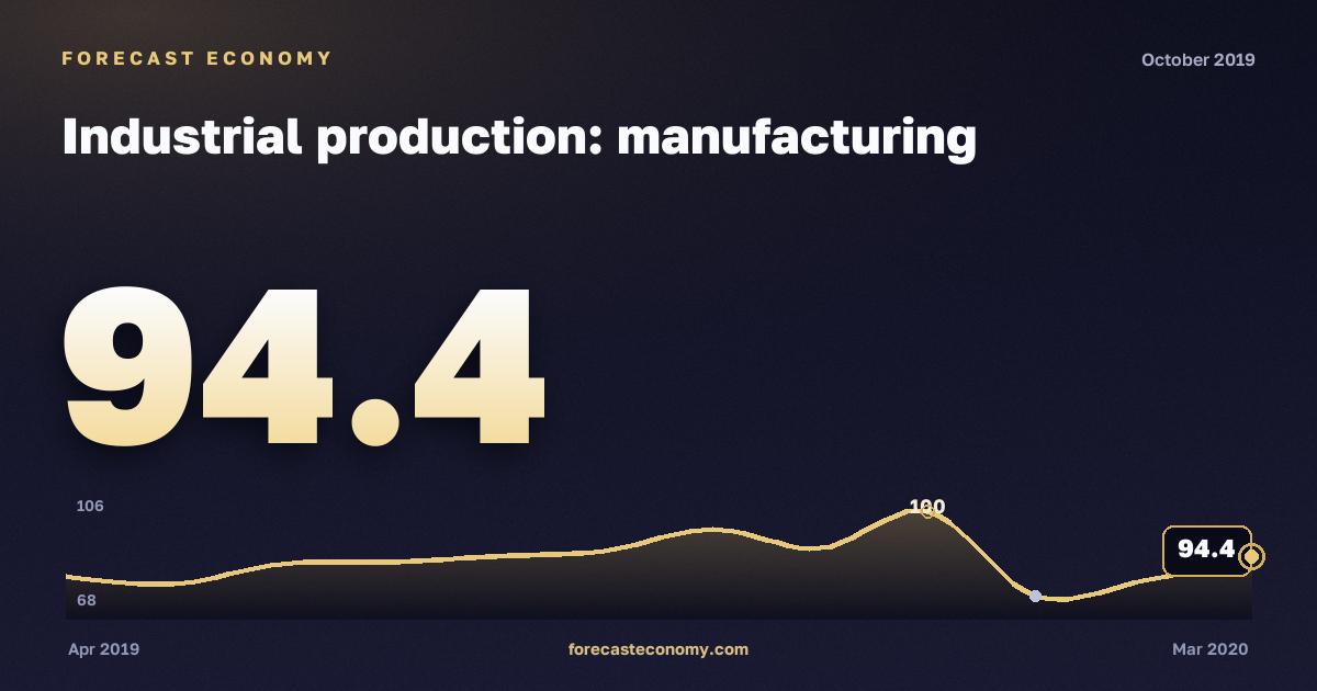 Industrial production: manufacturing in October 2019 — chart with the monthly value, source Rosstat