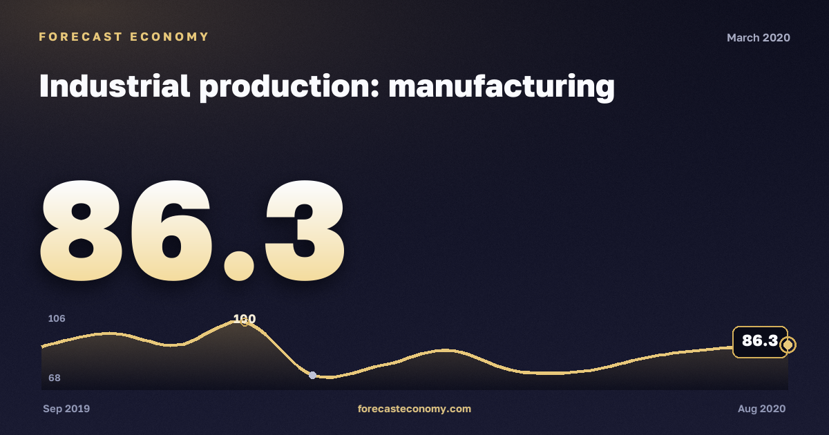Industrial production: manufacturing in March 2020 — chart with the monthly value, source Rosstat