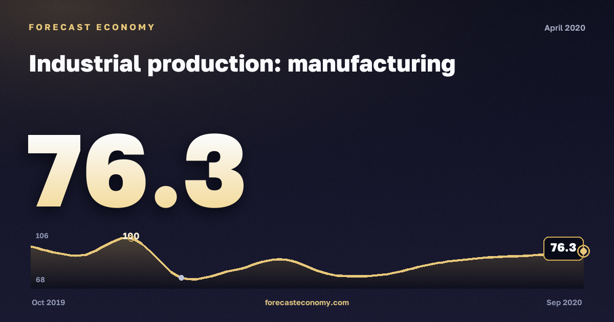 Industrial production: manufacturing in April 2020 — chart with the monthly value, source Rosstat