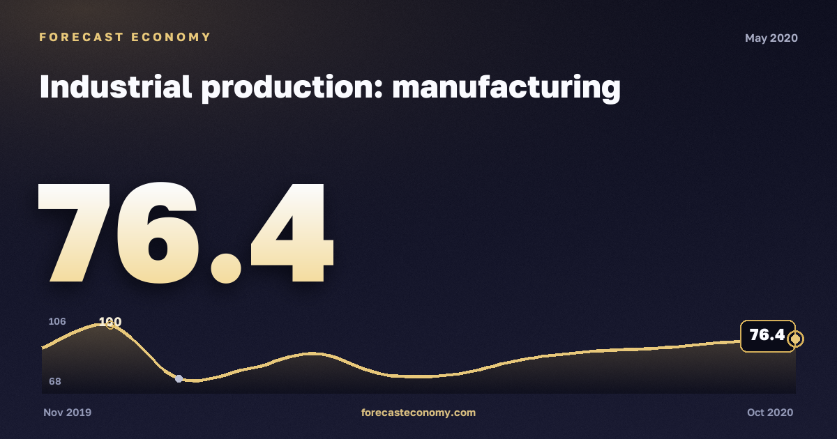Industrial production: manufacturing in May 2020 — chart with the monthly value, source Rosstat