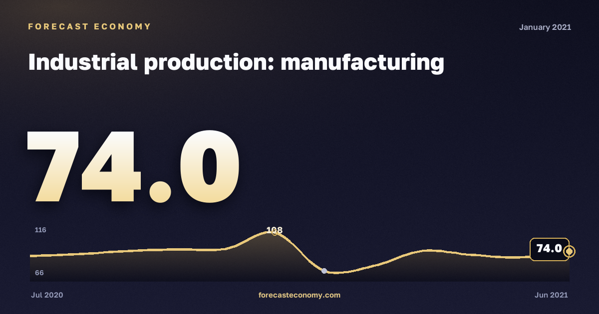 Industrial production: manufacturing in January 2021 — chart with the monthly value, source Rosstat