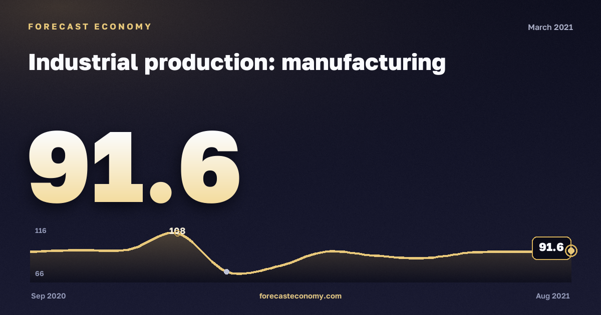 Industrial production: manufacturing in March 2021 — chart with the monthly value, source Rosstat