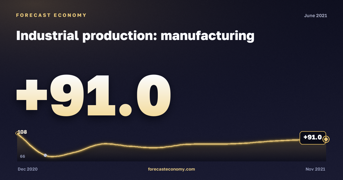 Industrial production: manufacturing in June 2021 — chart with the monthly value, source Rosstat