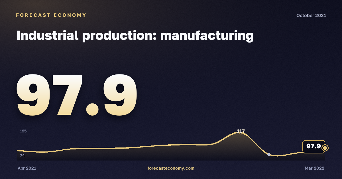 Industrial production: manufacturing in October 2021 — chart with the monthly value, source Rosstat