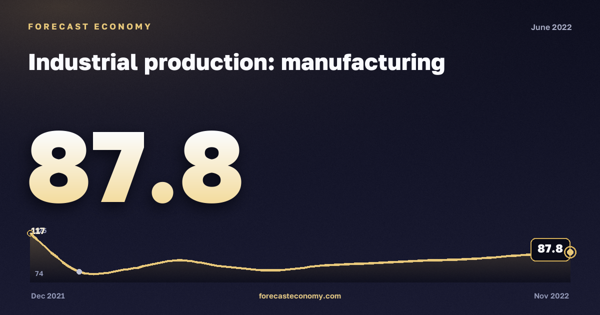 Industrial production: manufacturing in June 2022 — chart with the monthly value, source Rosstat