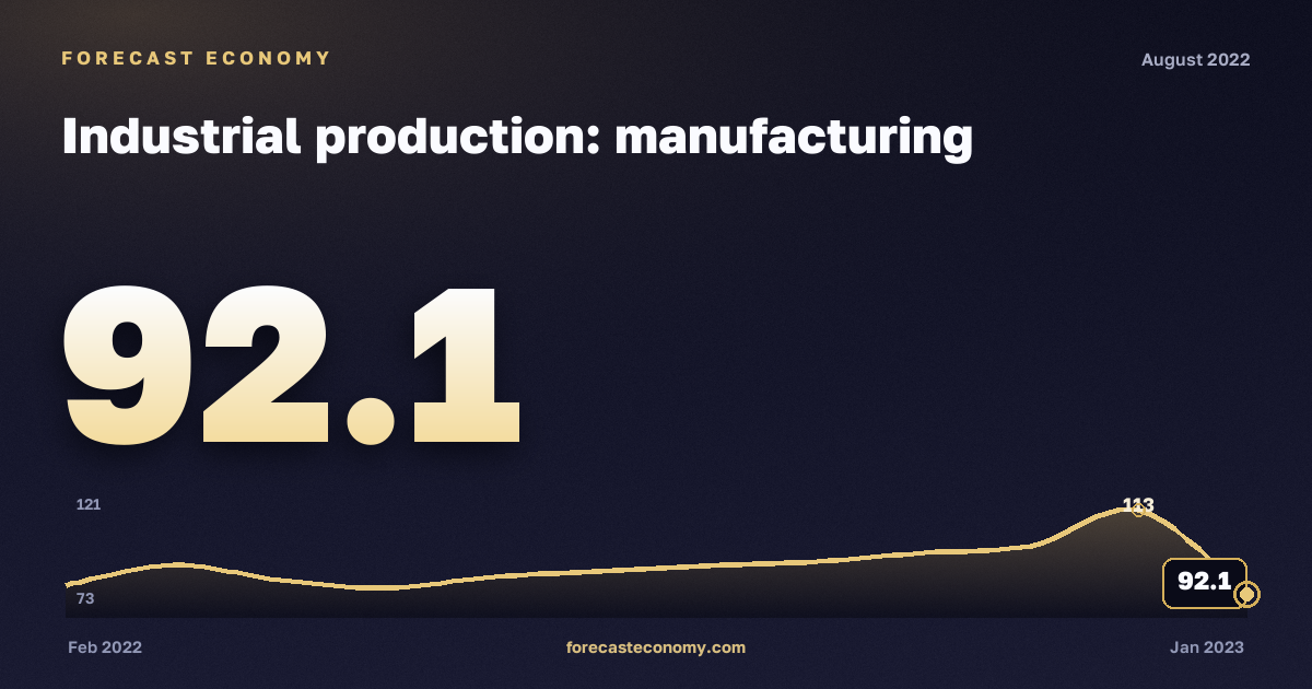 Industrial production: manufacturing in August 2022 — chart with the monthly value, source Rosstat
