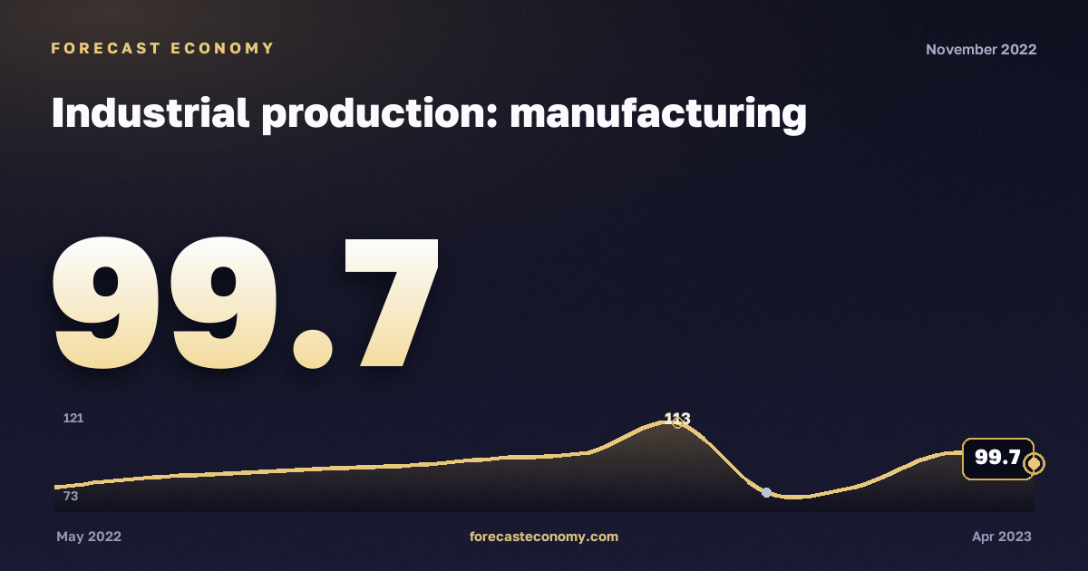 Industrial production: manufacturing in November 2022 — chart with the monthly value, source Rosstat