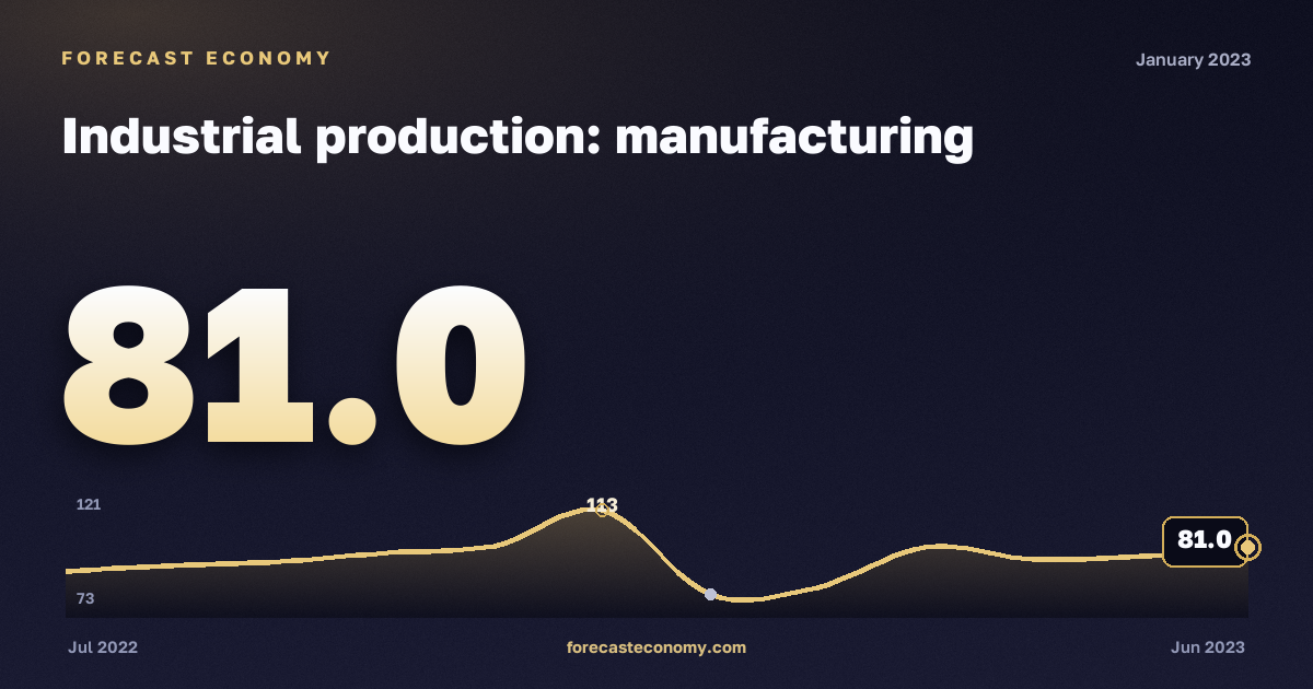 Industrial production: manufacturing in January 2023 — chart with the monthly value, source Rosstat