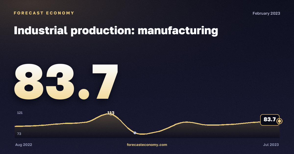 Industrial production: manufacturing in February 2023 — chart with the monthly value, source Rosstat