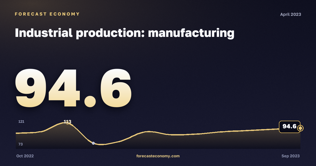 Industrial production: manufacturing in April 2023 — chart with the monthly value, source Rosstat